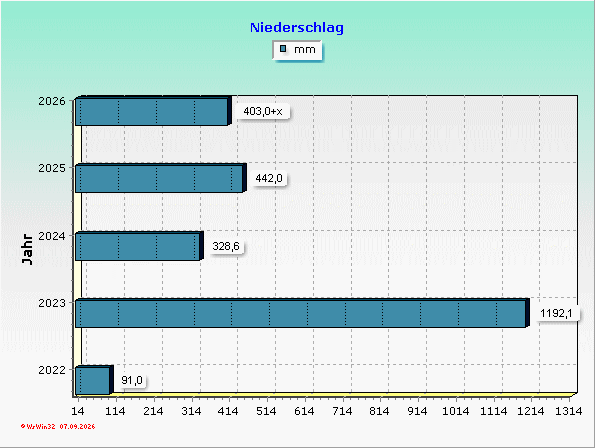Niederschläge im Durchschnitt