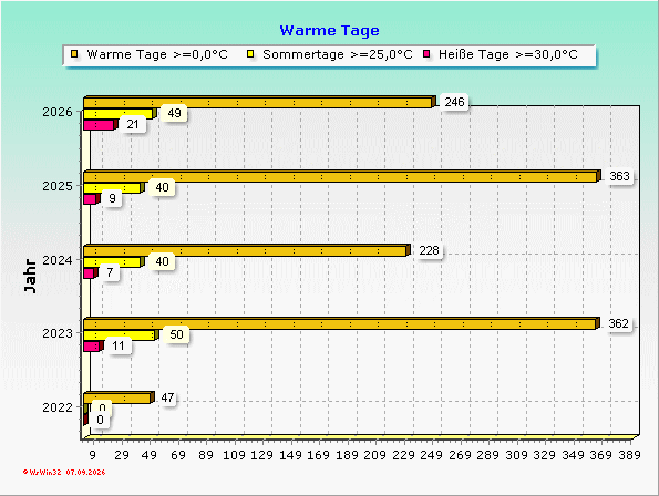 Warme Tage insgesamt