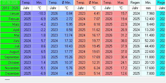 Temperaturen im Durchschnitt